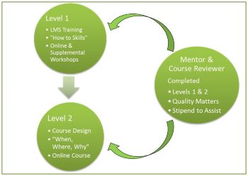 Level 1, leve 2, and mentor Course Review flow chart