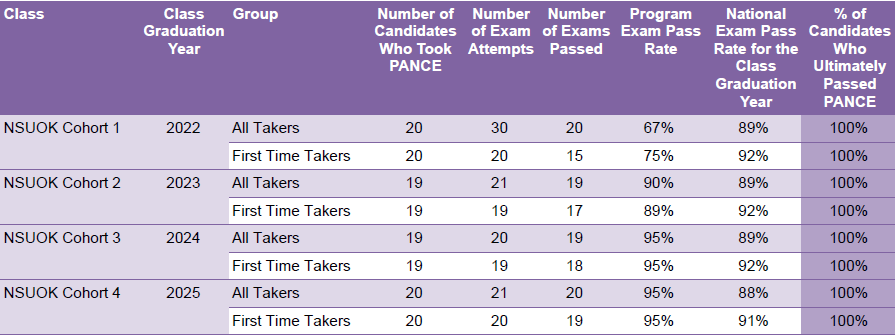 NCCPA PANCE Exam Performance Summary